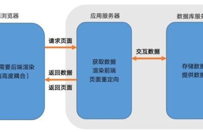 2020年了，若是现在做一个PC传统网站（多页面、