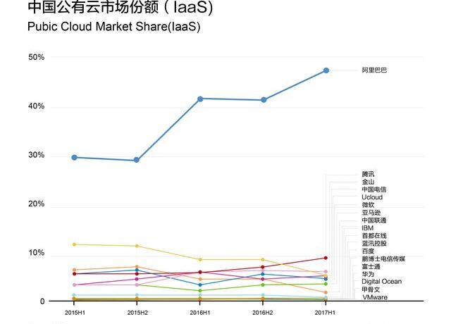 以手艺见长的百度为什么在云盘算上落伍于阿里 以手艺见长的百度为什么在云盘算上落伍于阿里