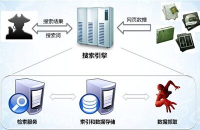 搜索引擎优化的白帽与黑帽