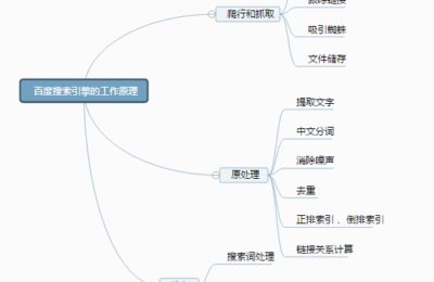 关键词怎么去介入网站排名