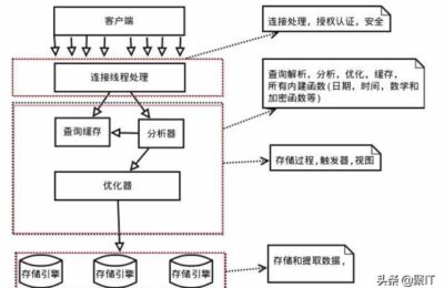 程序员经典面试题，Mysql是如何完成一次数据查询