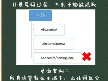 网站路径条理怎么优化