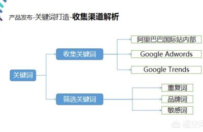 优化关键词需要怎么做？人人有什么建议？