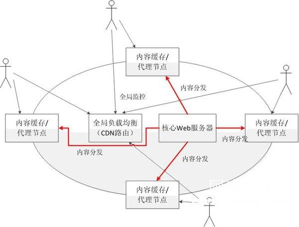 wordpress网站如何实现CDN加速动静态分离加速缩略图 wordpress网站如何实现CDN加速动静态分离加速缩略图