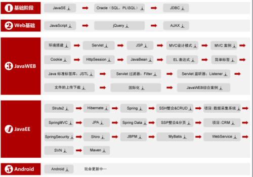 求 JavaWeb典型模块项目实战大全 视频教程