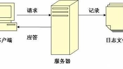 网站日志的准确剖析方式与计谋