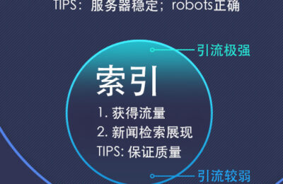 百度索引量和收录量的区别